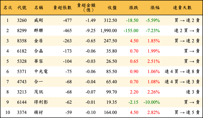 賣超張數及金額