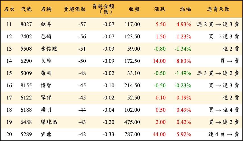 賣超張數及金額