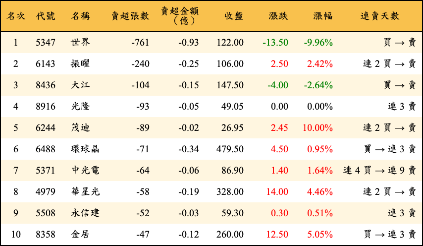 賣超張數及金額