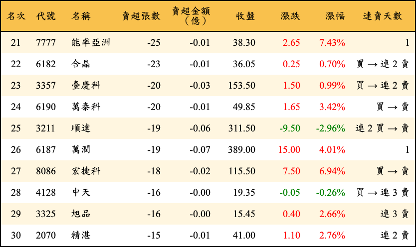 賣超張數及金額