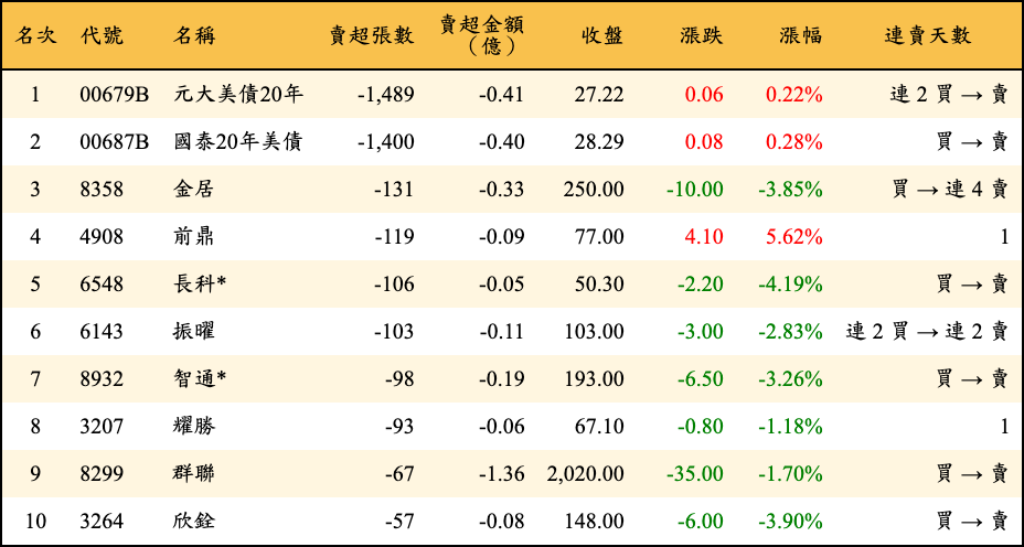 賣超張數及金額
