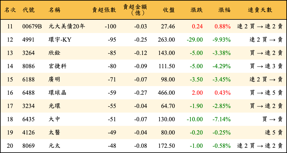 賣超張數及金額