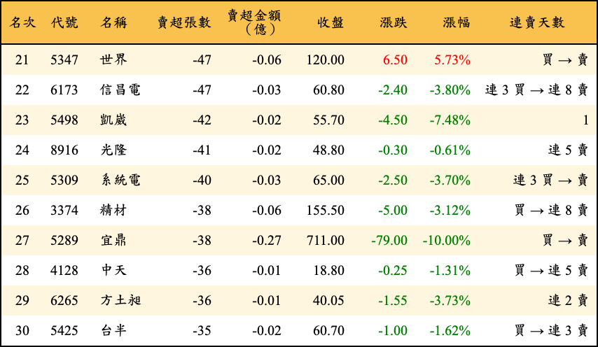 賣超張數及金額