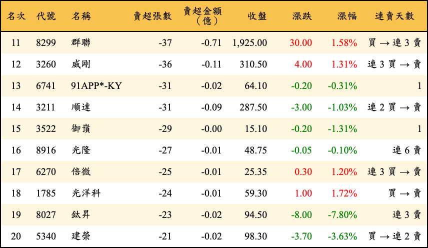 賣超張數及金額