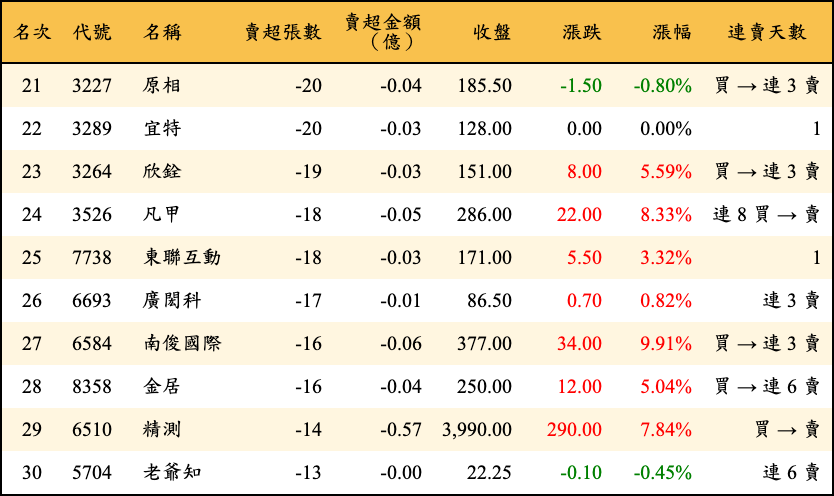 賣超張數及金額
