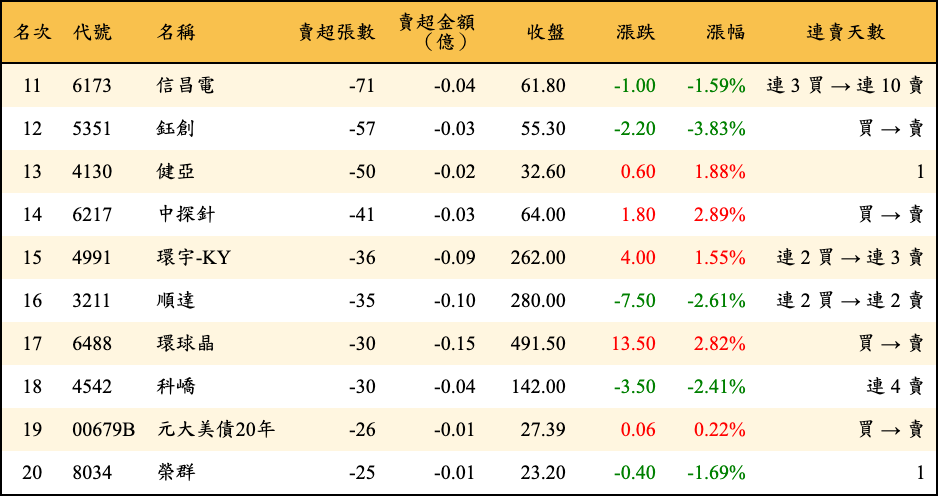 賣超張數及金額