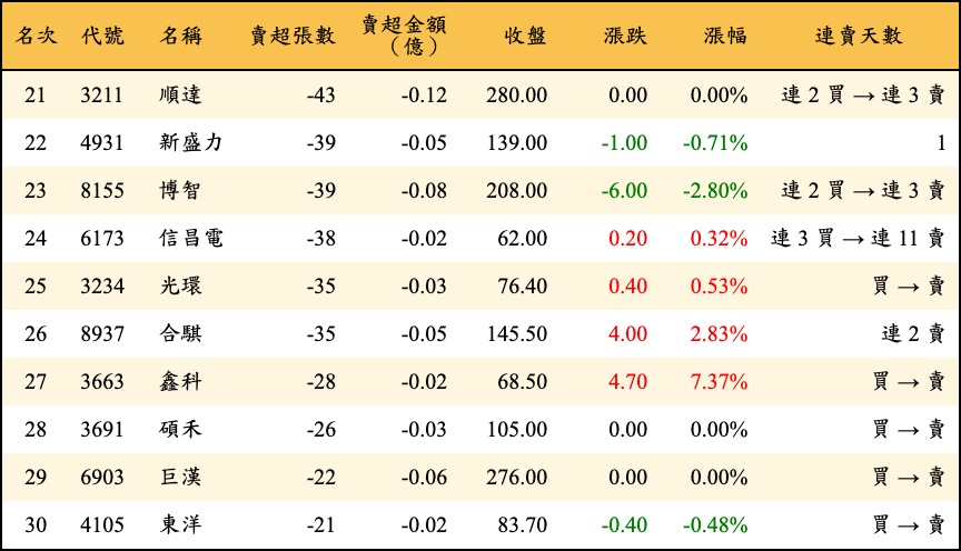 賣超張數及金額