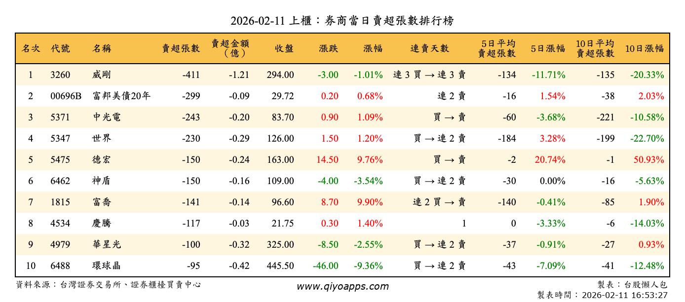 上櫃：券商當日賣超張數排行榜