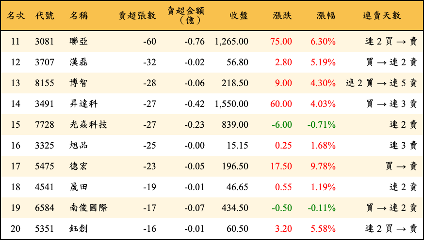 賣超張數及金額