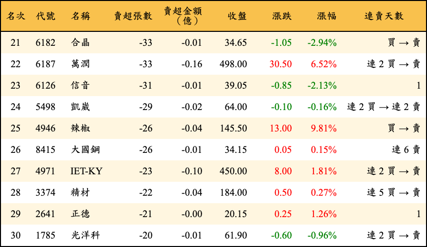 賣超張數及金額