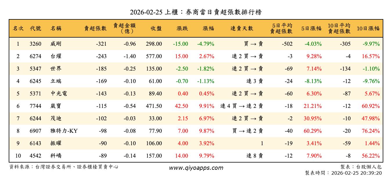 上櫃：券商當日賣超張數排行榜