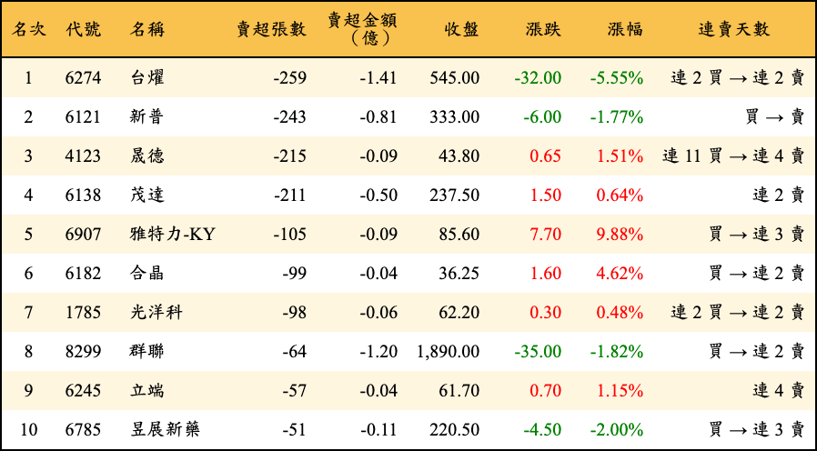 賣超張數及金額