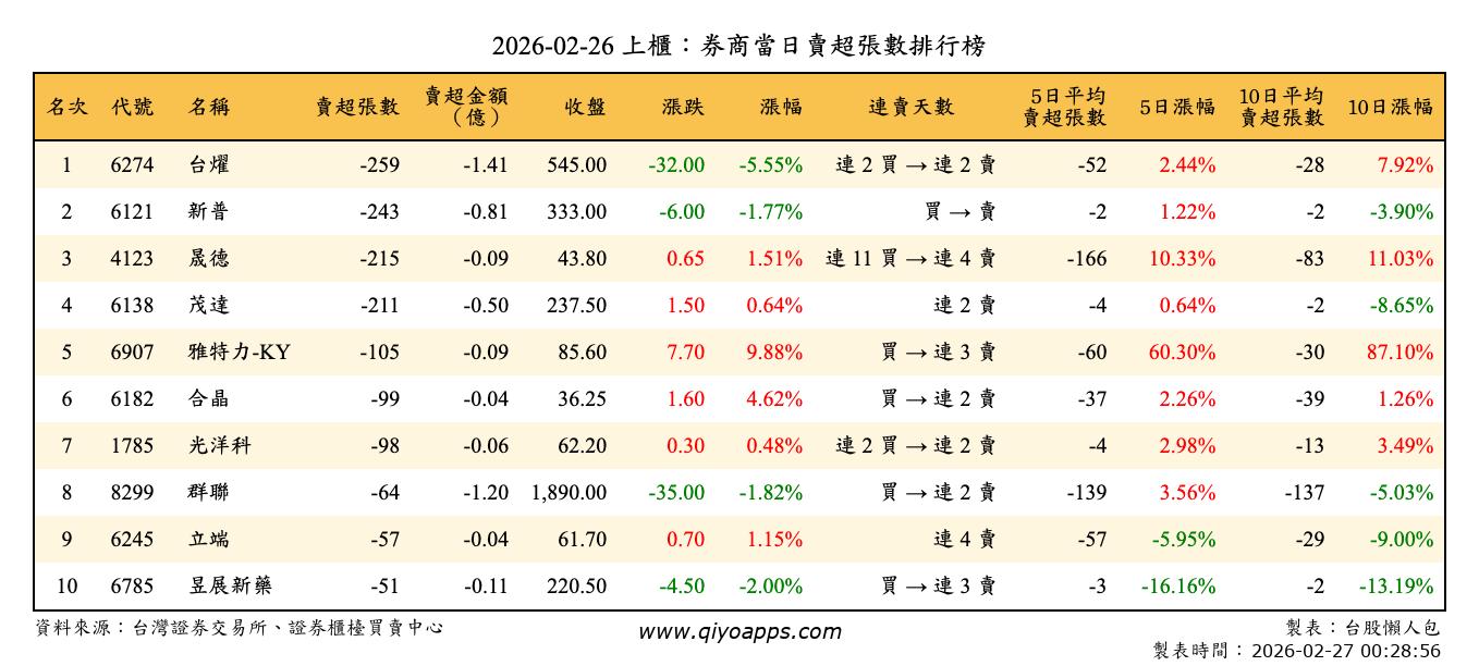 上櫃：券商當日賣超張數排行榜