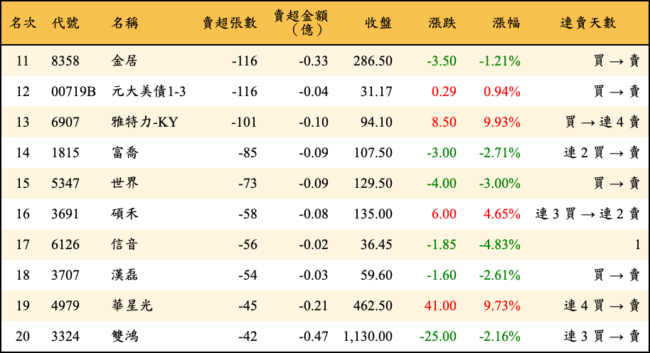 賣超張數及金額