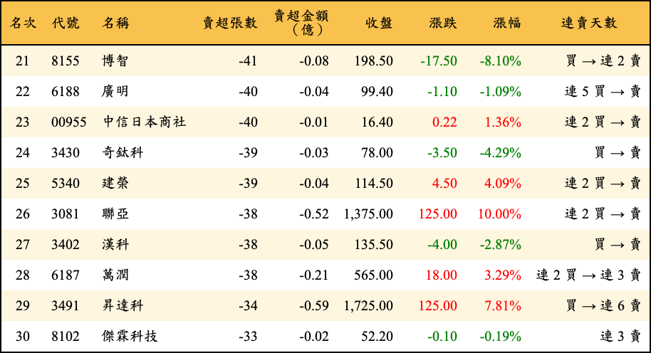 賣超張數及金額
