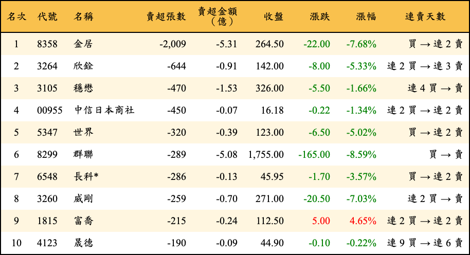 賣超張數及金額