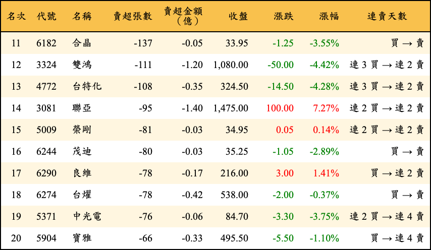 賣超張數及金額