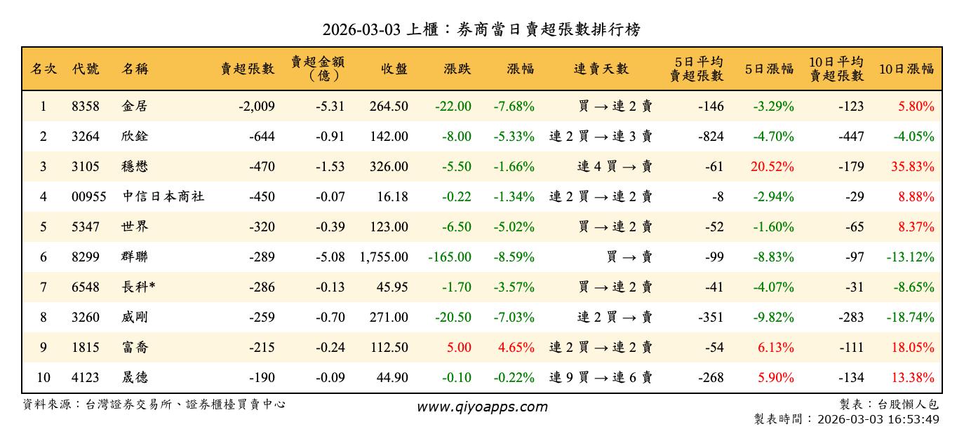 上櫃：券商當日賣超張數排行榜