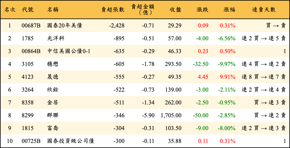 賣超張數及金額