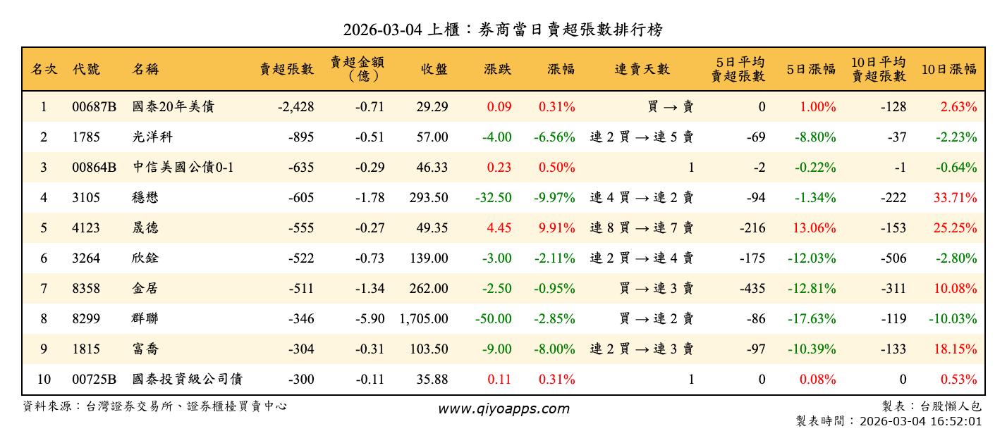上櫃：券商當日賣超張數排行榜