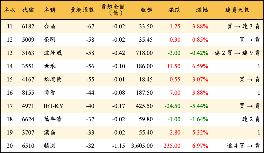 賣超張數及金額