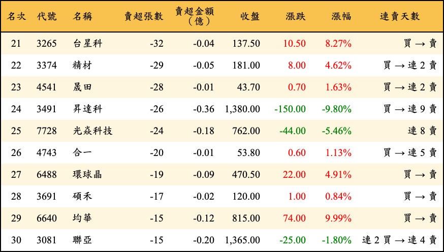 賣超張數及金額