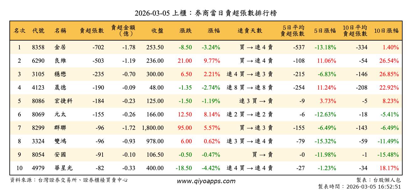 上櫃：券商當日賣超張數排行榜