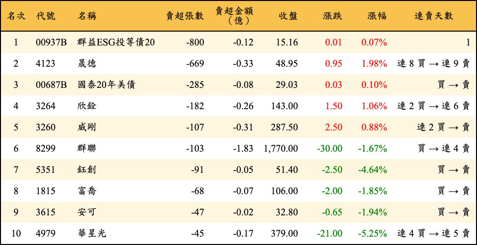 賣超張數及金額