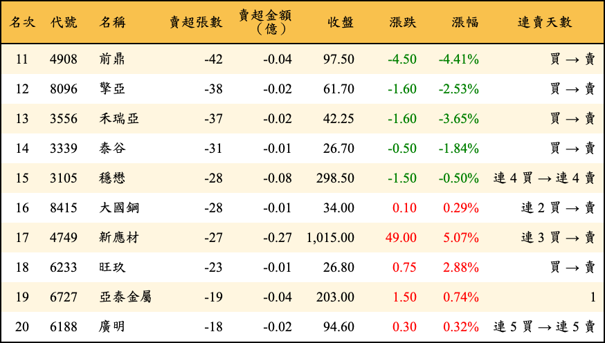 賣超張數及金額