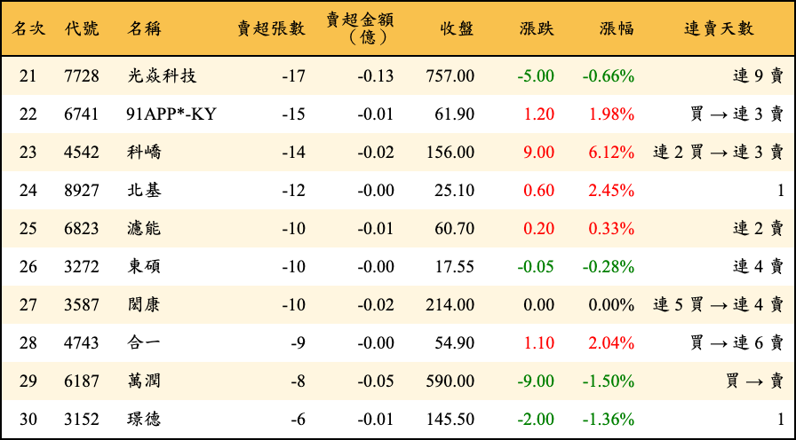 賣超張數及金額