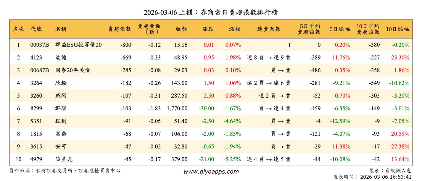 上櫃：券商當日賣超張數排行榜