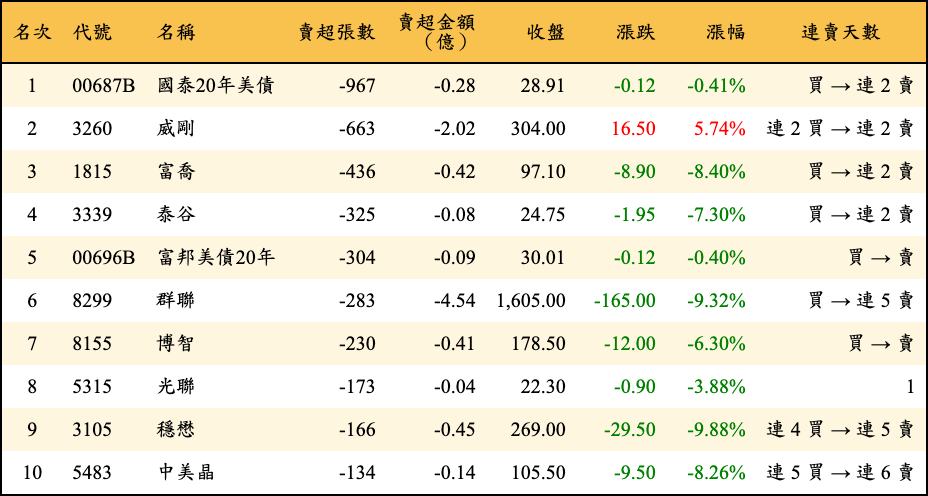 賣超張數及金額