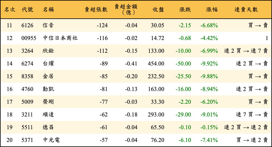 賣超張數及金額