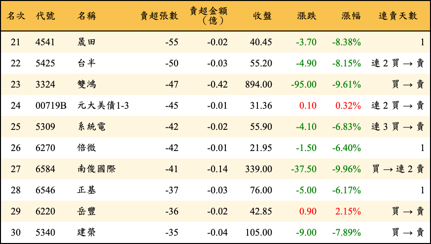 賣超張數及金額