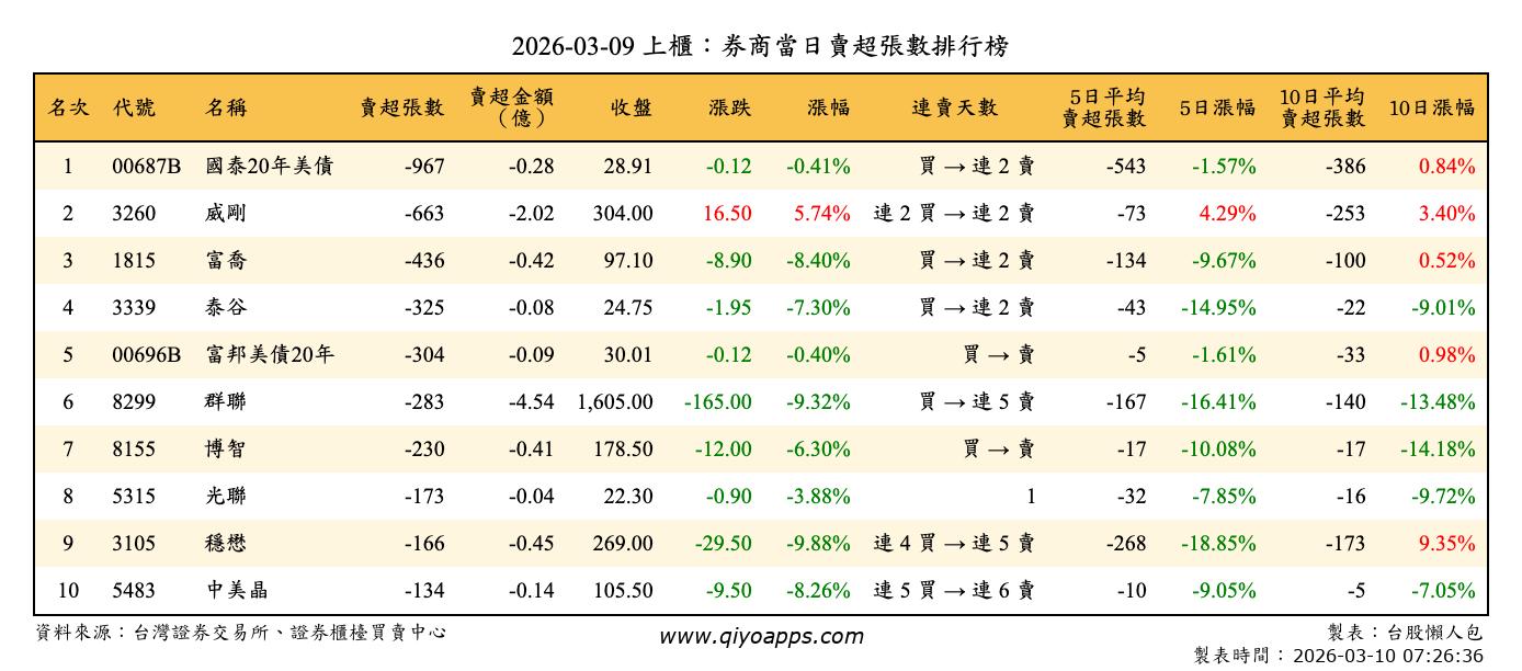上櫃：券商當日賣超張數排行榜