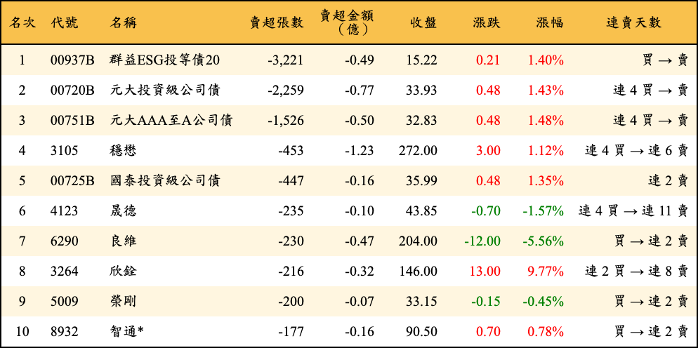 賣超張數及金額