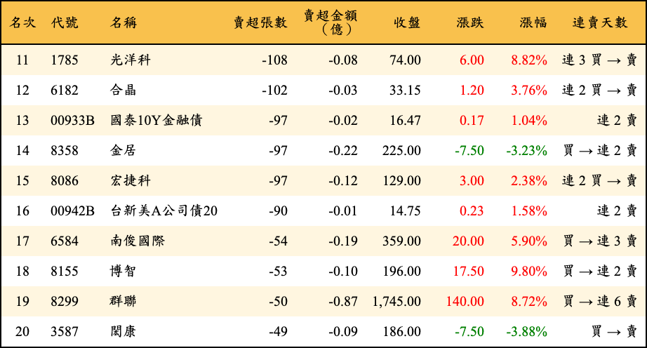 賣超張數及金額