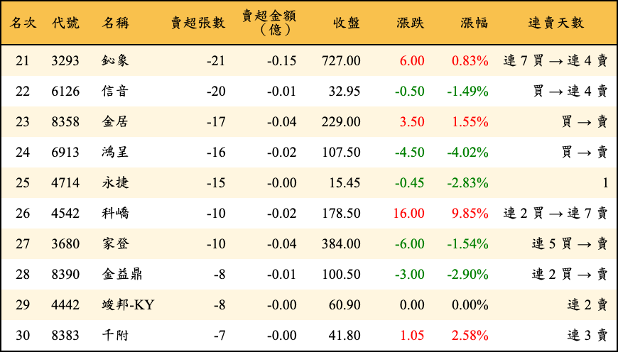 賣超張數及金額
