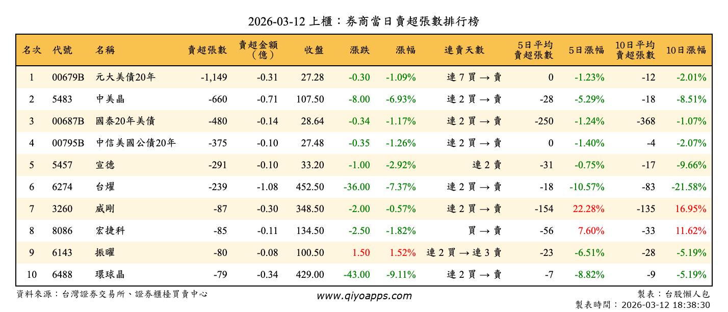上櫃：券商當日賣超張數排行榜