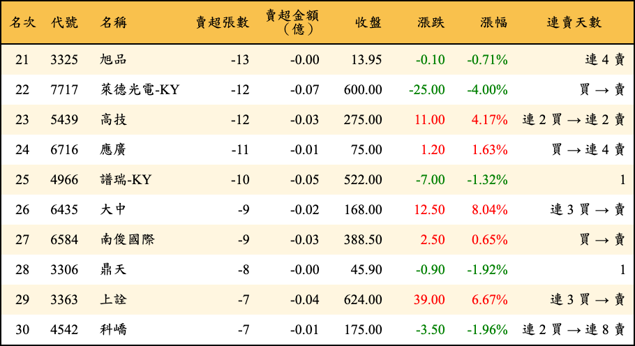 賣超張數及金額