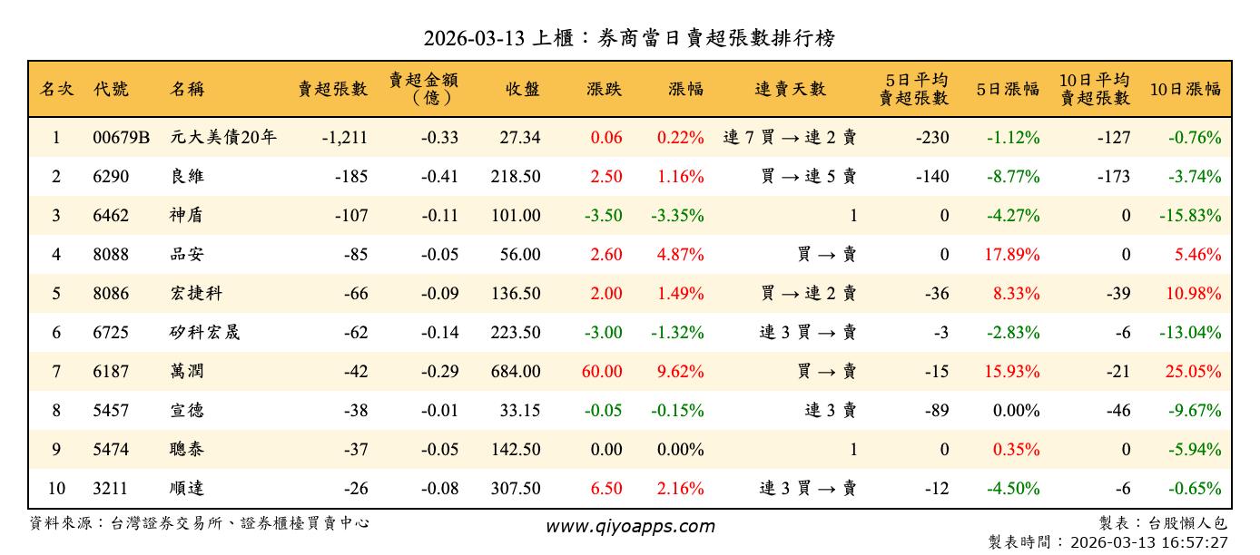 上櫃：券商當日賣超張數排行榜