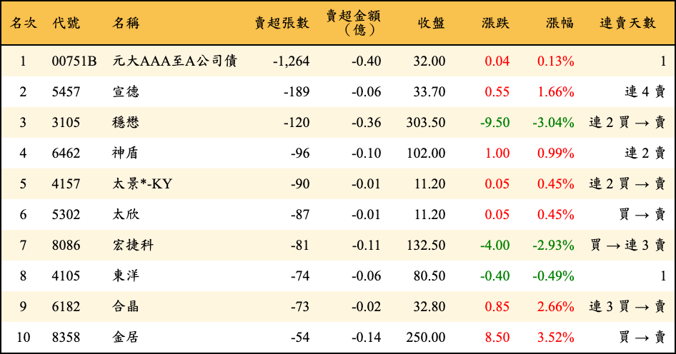 賣超張數及金額