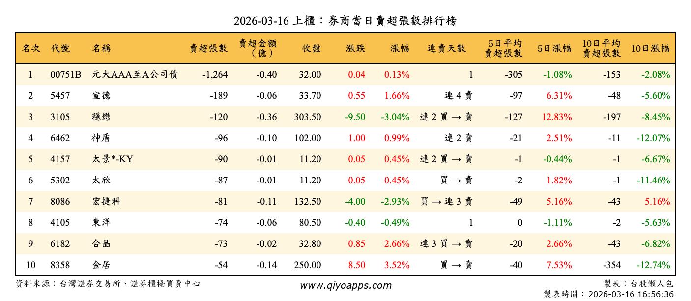 上櫃：券商當日賣超張數排行榜