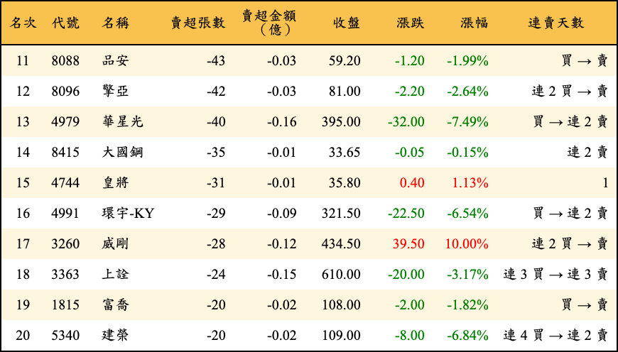 賣超張數及金額