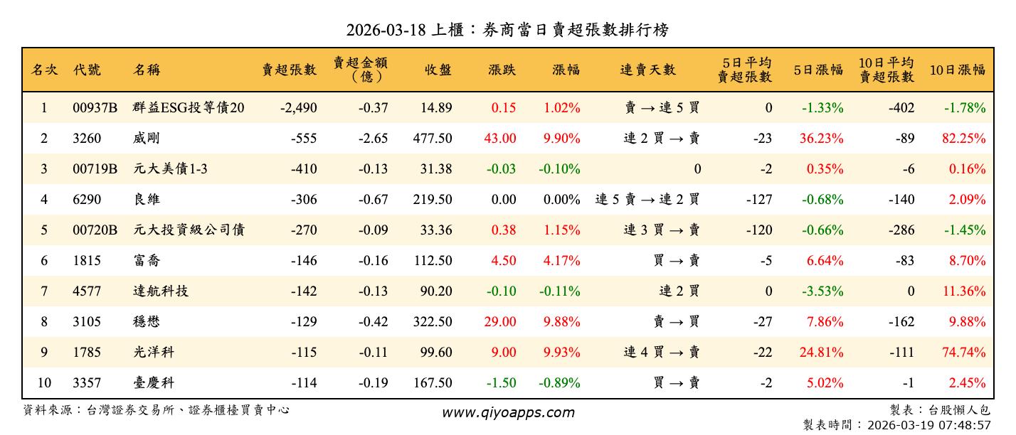 上櫃：券商當日賣超張數排行榜