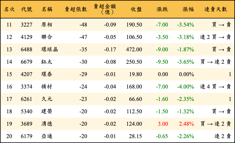 賣超張數及金額