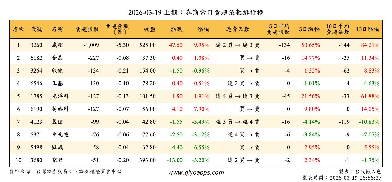 上櫃：券商當日賣超張數排行榜