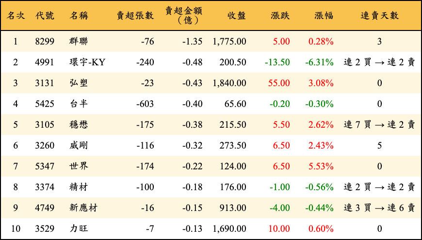 賣超張數及金額