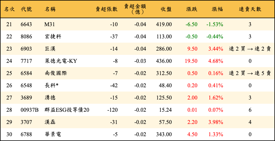 賣超張數及金額