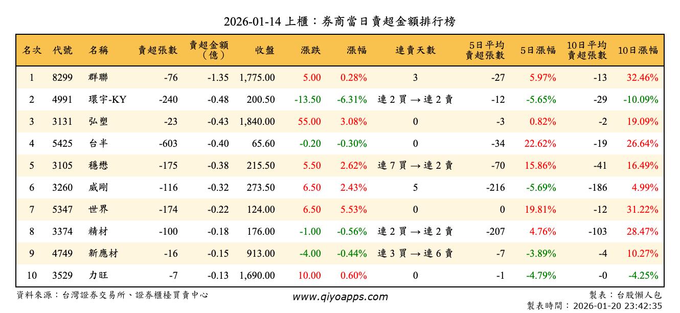 上櫃：券商當日賣超金額排行榜